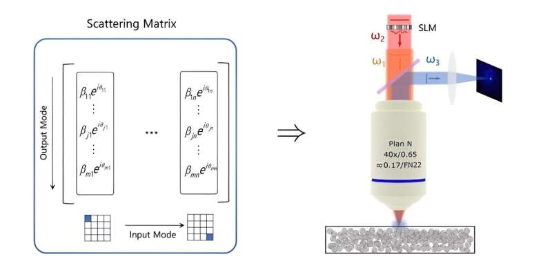 Illuminating new horizons: Navigating nonlinear scattering with precision